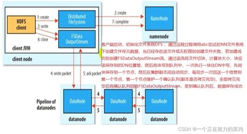 HDFS 強(qiáng)大的數(shù)據(jù)存儲(chǔ)與處理支撐服務(wù)