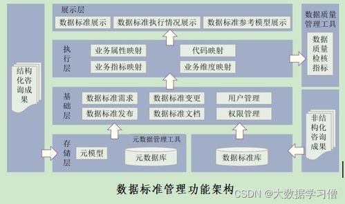 數據處理與存儲支持服務 數據治理建設管理方案